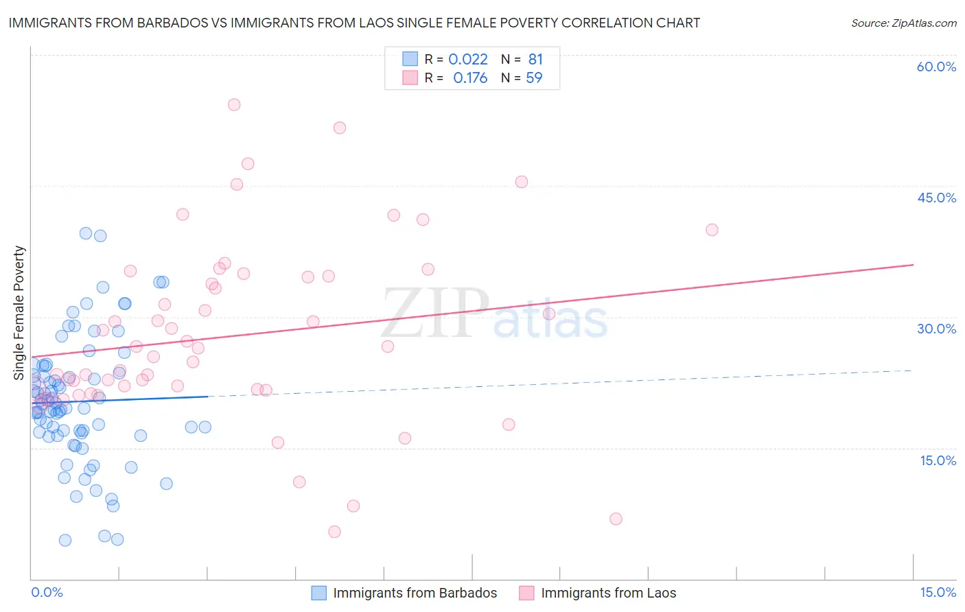 Immigrants from Barbados vs Immigrants from Laos Single Female Poverty