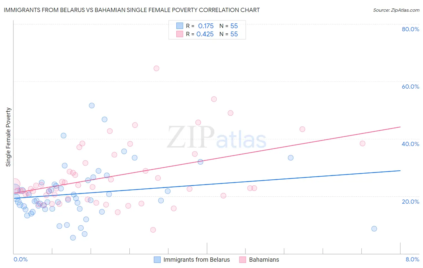 Immigrants from Belarus vs Bahamian Single Female Poverty