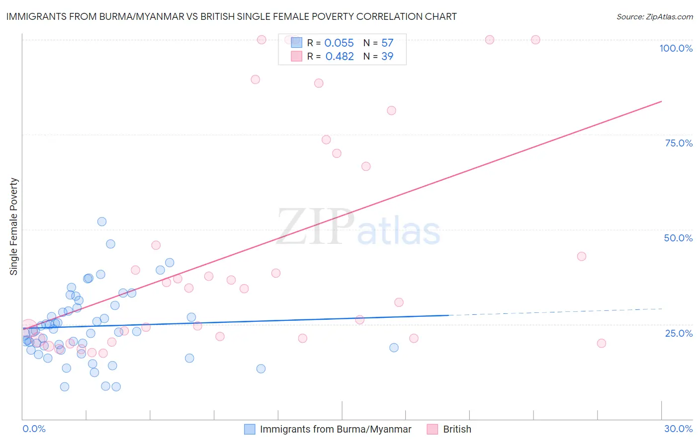 Immigrants from Burma/Myanmar vs British Single Female Poverty