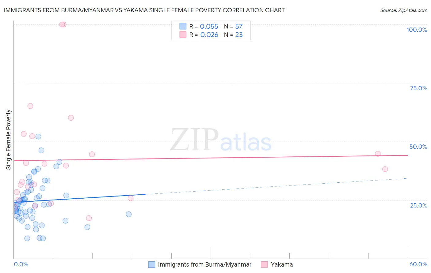 Immigrants from Burma/Myanmar vs Yakama Single Female Poverty