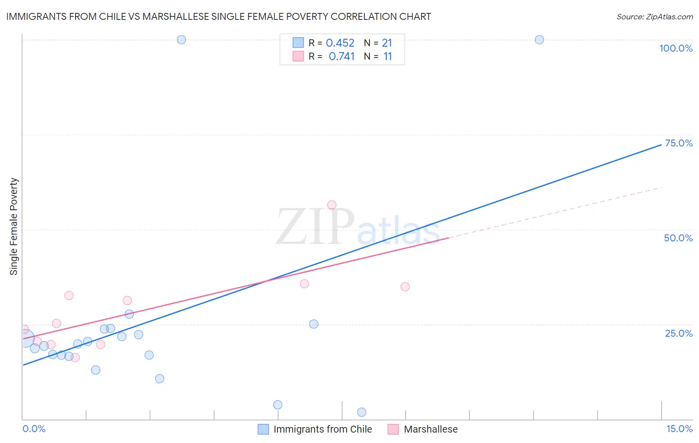 Immigrants from Chile vs Marshallese Single Female Poverty