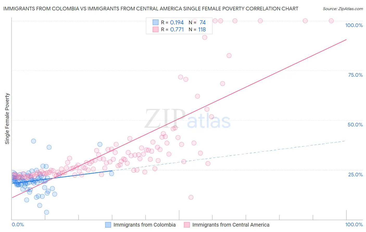 Immigrants from Colombia vs Immigrants from Central America Single Female Poverty