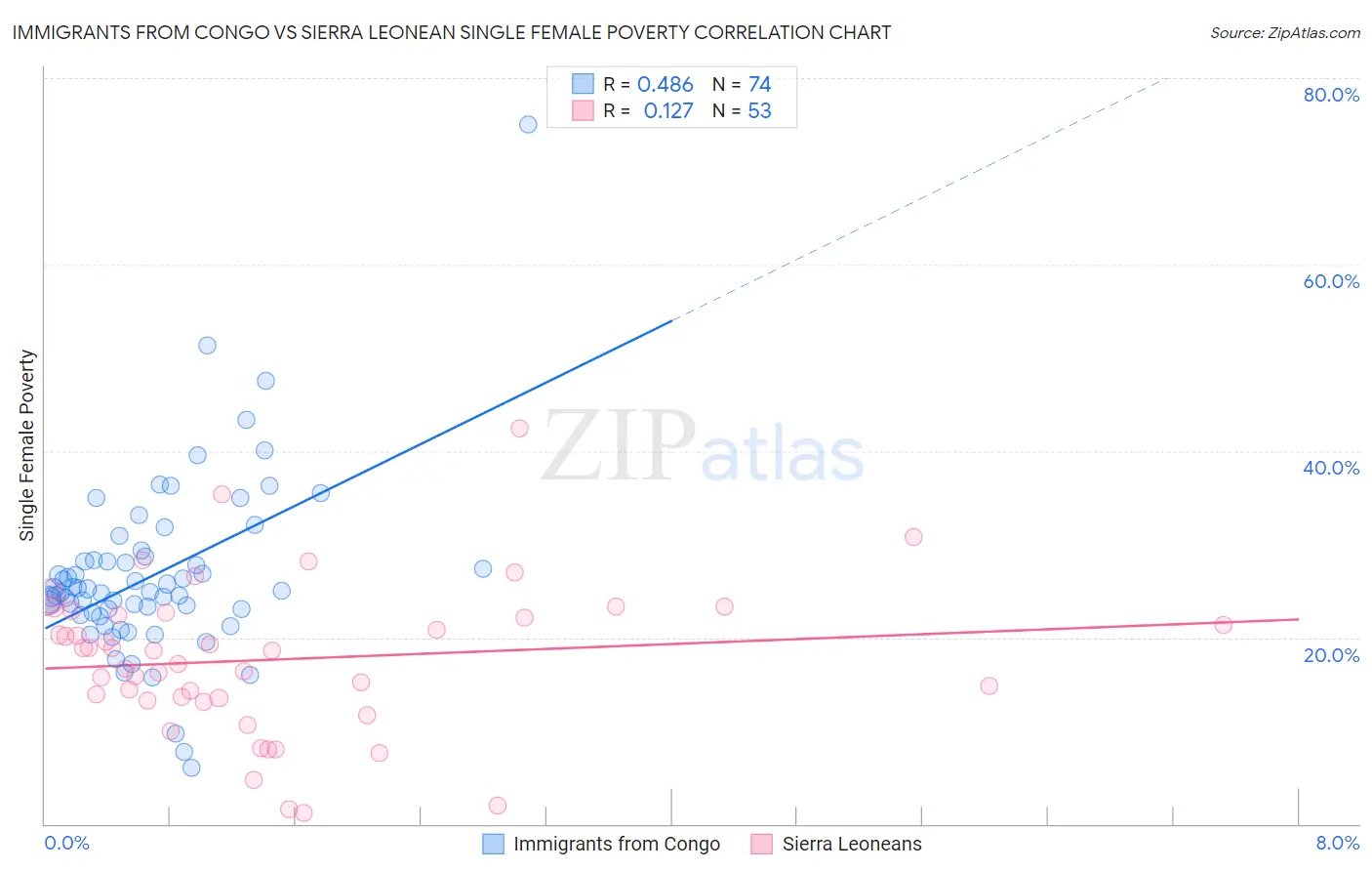 Immigrants from Congo vs Sierra Leonean Single Female Poverty