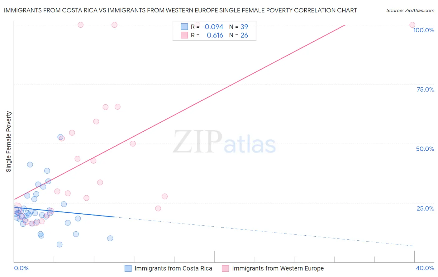 Immigrants from Costa Rica vs Immigrants from Western Europe Single Female Poverty