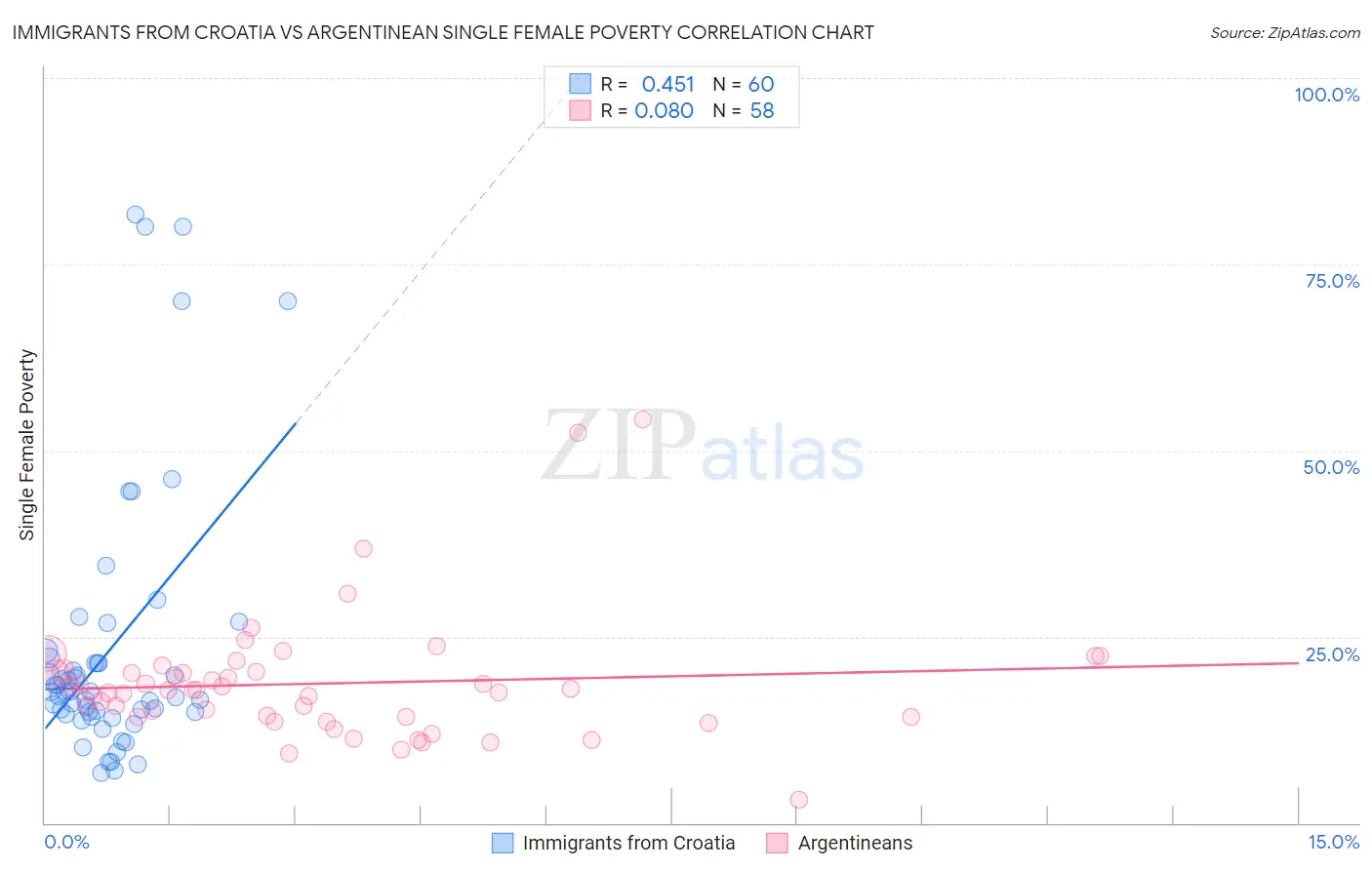 Immigrants from Croatia vs Argentinean Single Female Poverty