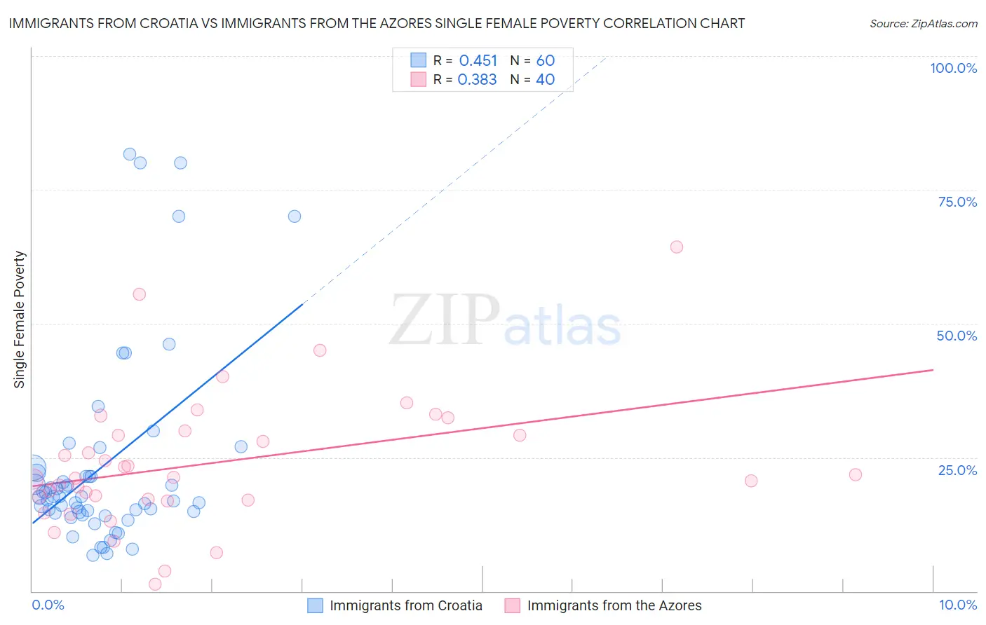 Immigrants from Croatia vs Immigrants from the Azores Single Female Poverty