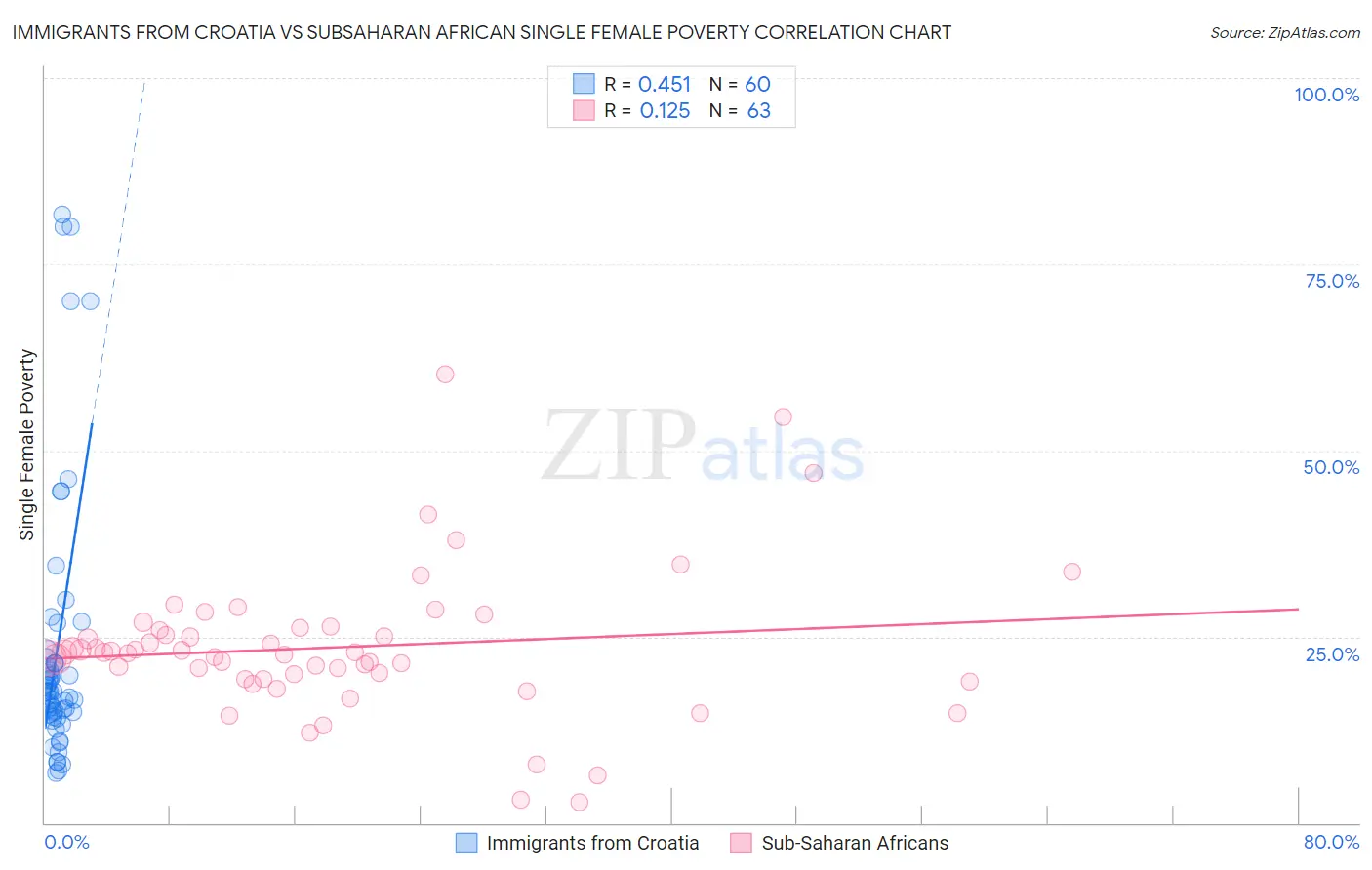 Immigrants from Croatia vs Subsaharan African Single Female Poverty