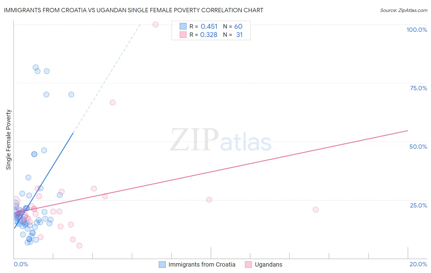 Immigrants from Croatia vs Ugandan Single Female Poverty