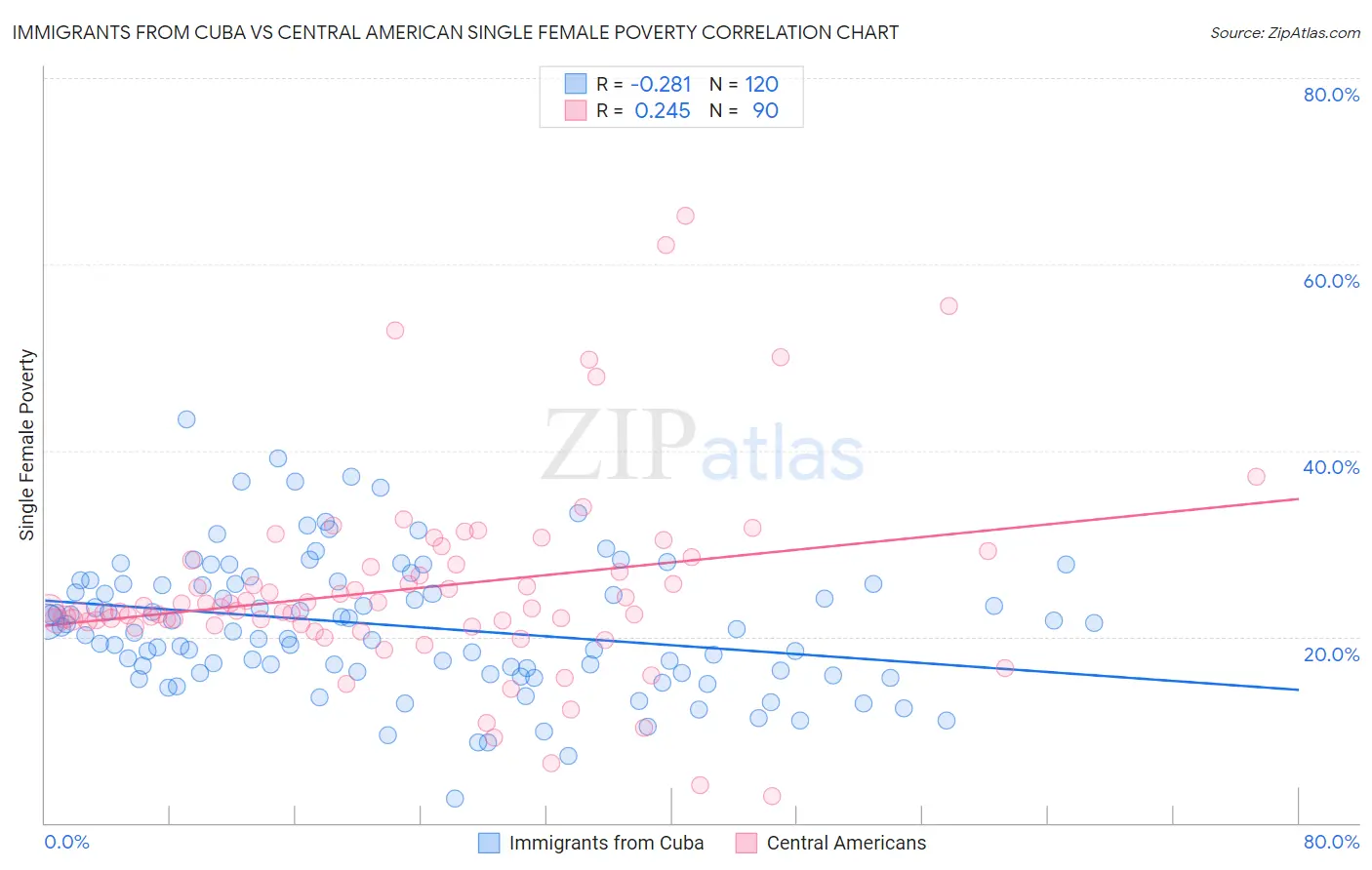 Immigrants from Cuba vs Central American Single Female Poverty