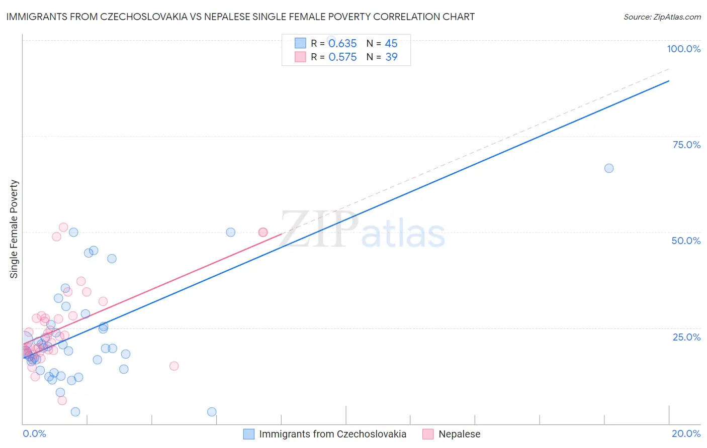 Immigrants from Czechoslovakia vs Nepalese Single Female Poverty