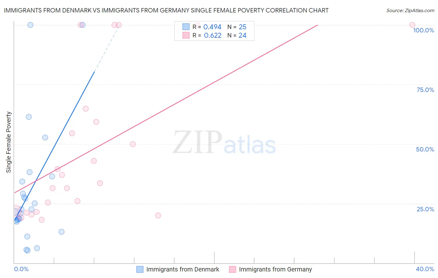 Immigrants from Denmark vs Immigrants from Germany Single Female Poverty