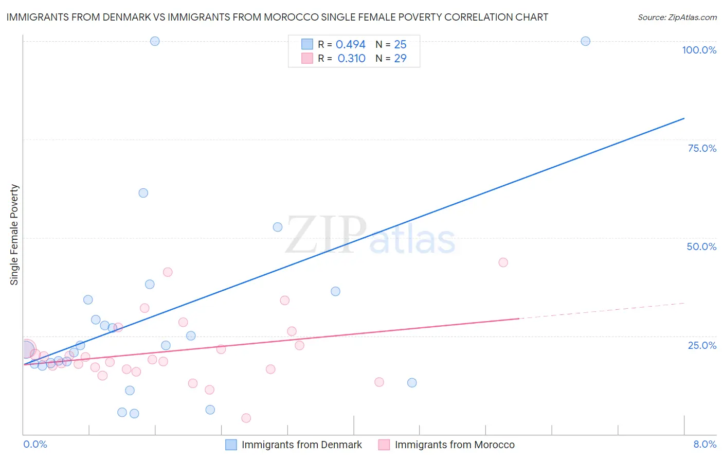 Immigrants from Denmark vs Immigrants from Morocco Single Female Poverty