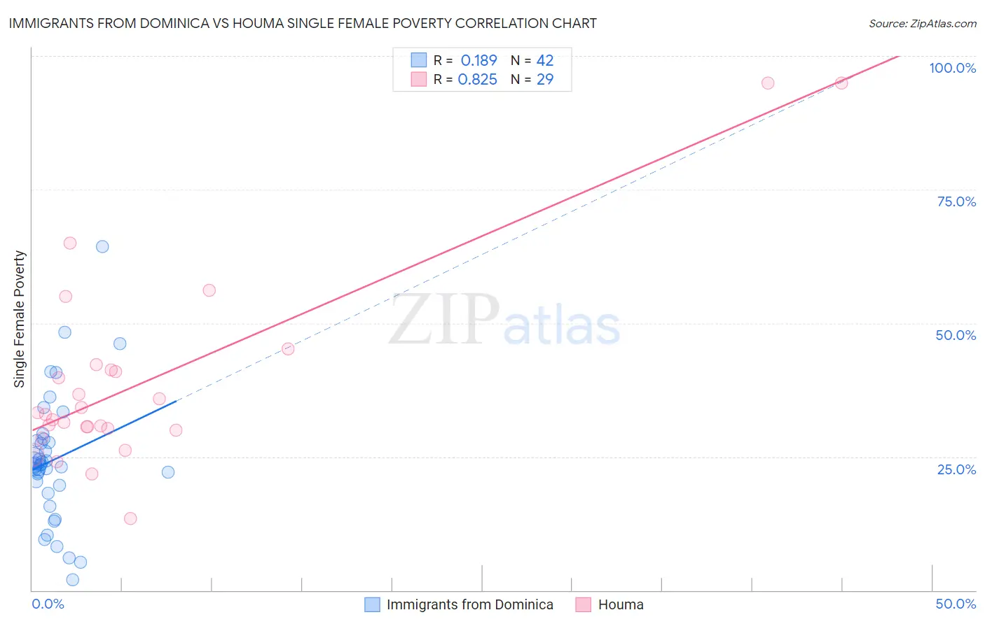 Immigrants from Dominica vs Houma Single Female Poverty