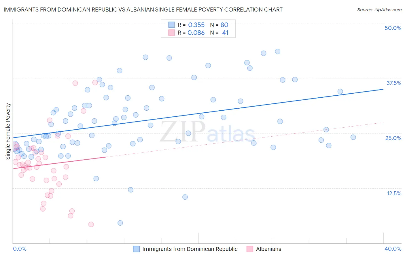 Immigrants from Dominican Republic vs Albanian Single Female Poverty