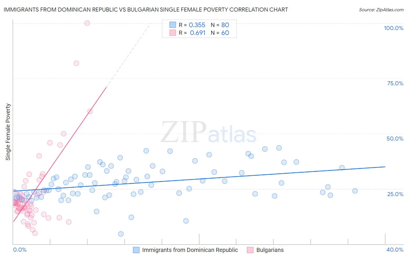 Immigrants from Dominican Republic vs Bulgarian Single Female Poverty