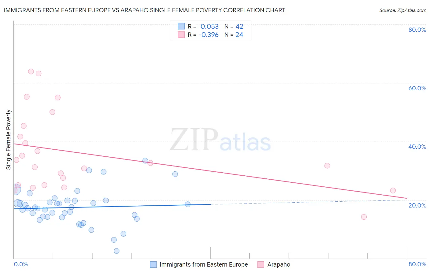 Immigrants from Eastern Europe vs Arapaho Single Female Poverty