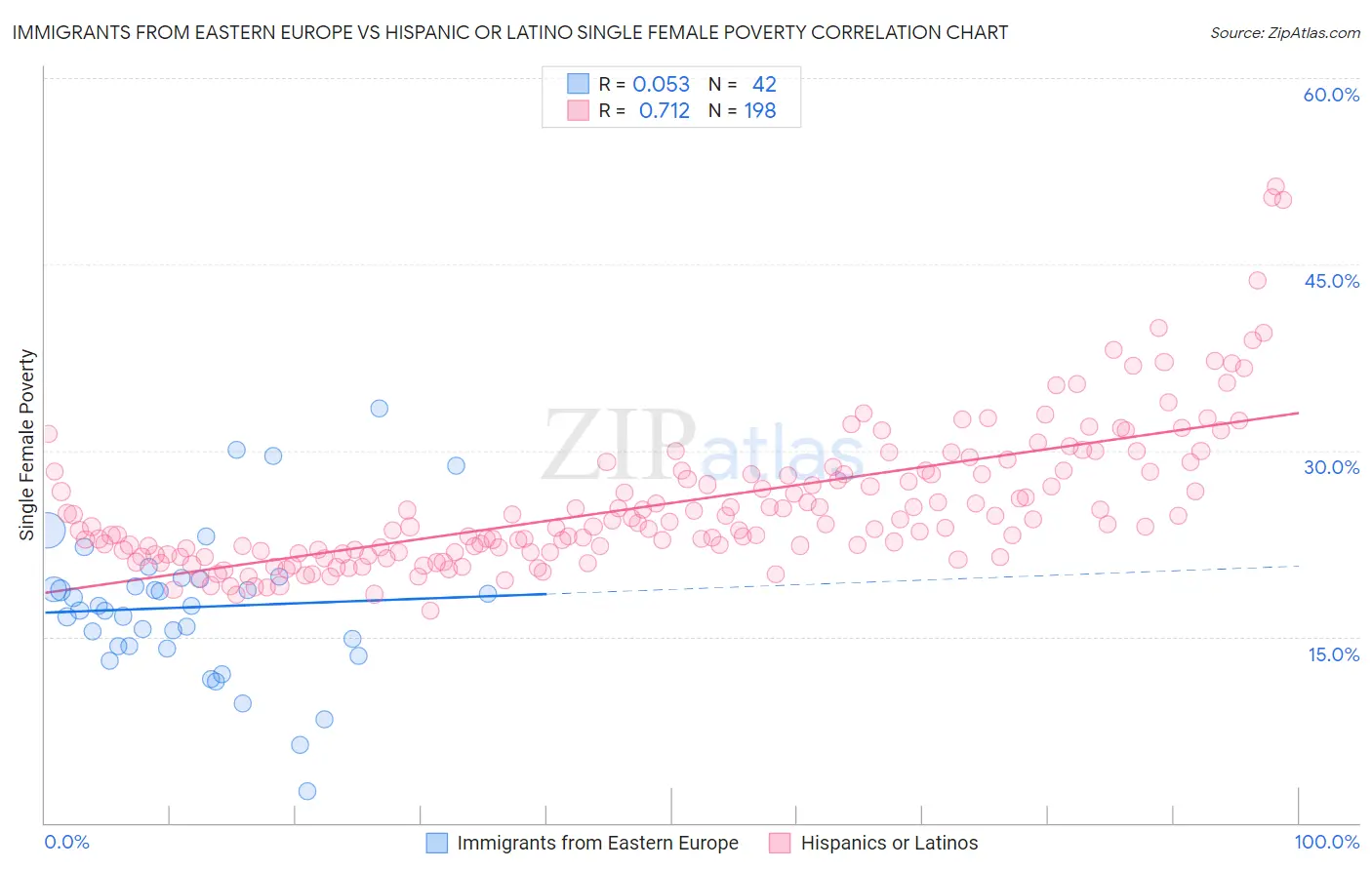 Immigrants from Eastern Europe vs Hispanic or Latino Single Female Poverty