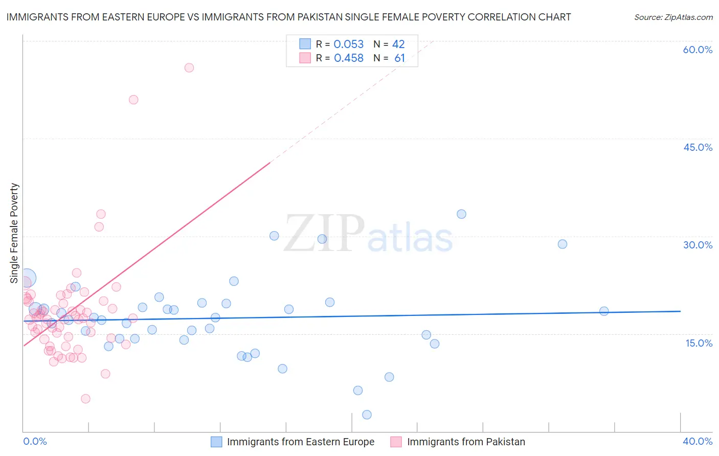 Immigrants from Eastern Europe vs Immigrants from Pakistan Single Female Poverty