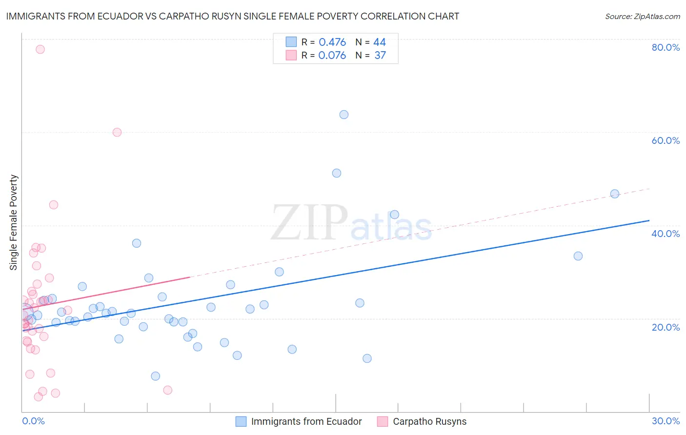 Immigrants from Ecuador vs Carpatho Rusyn Single Female Poverty