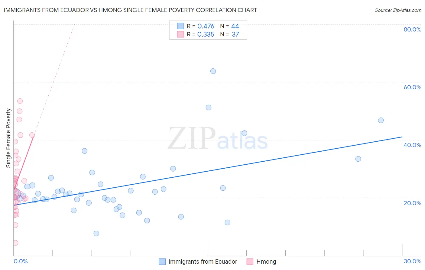 Immigrants from Ecuador vs Hmong Single Female Poverty