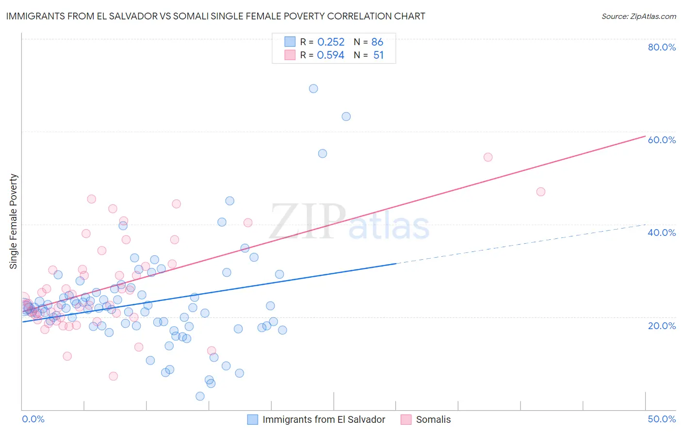 Immigrants from El Salvador vs Somali Single Female Poverty