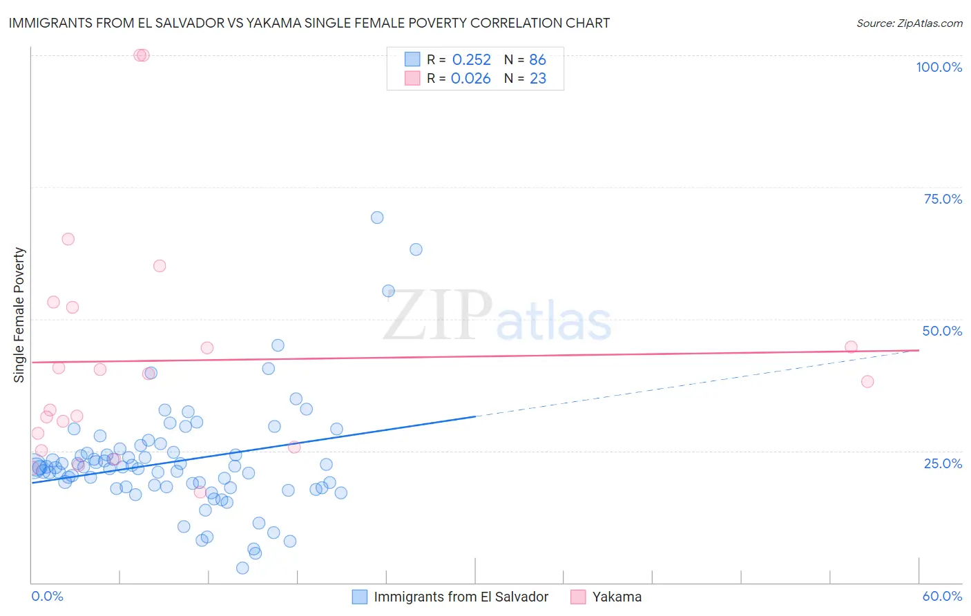 Immigrants from El Salvador vs Yakama Single Female Poverty