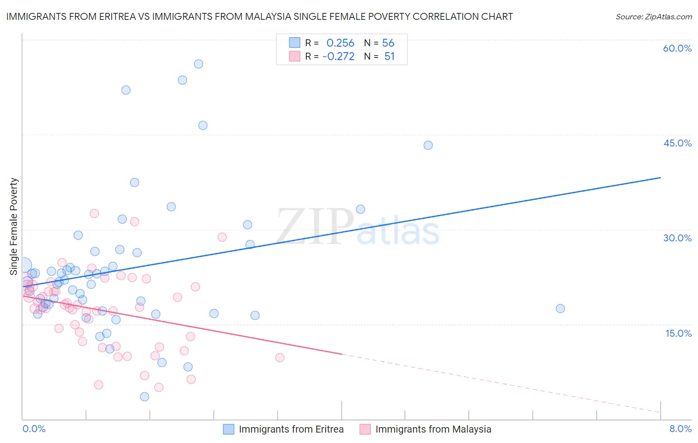 Immigrants from Eritrea vs Immigrants from Malaysia Single Female Poverty