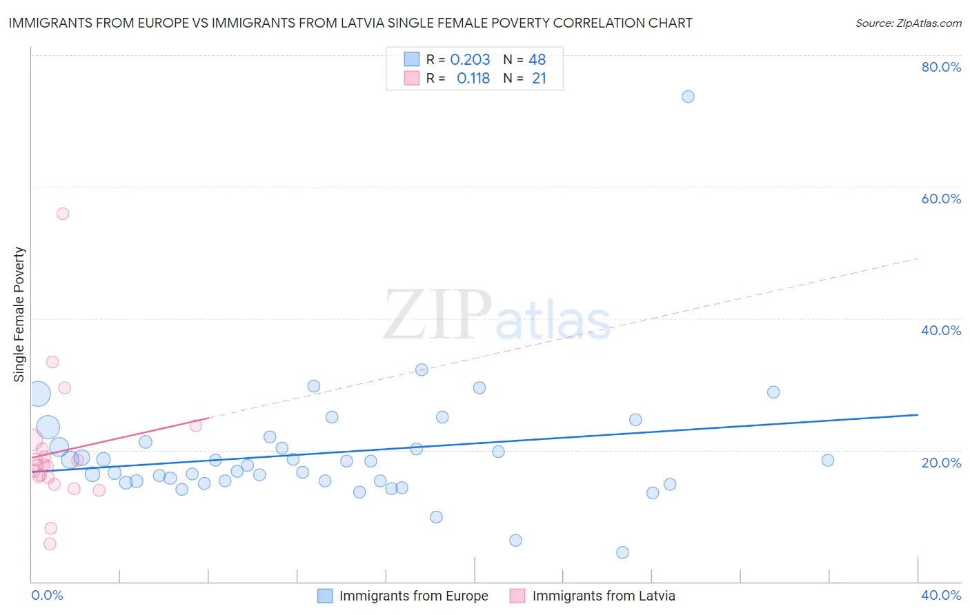 Immigrants from Europe vs Immigrants from Latvia Single Female Poverty