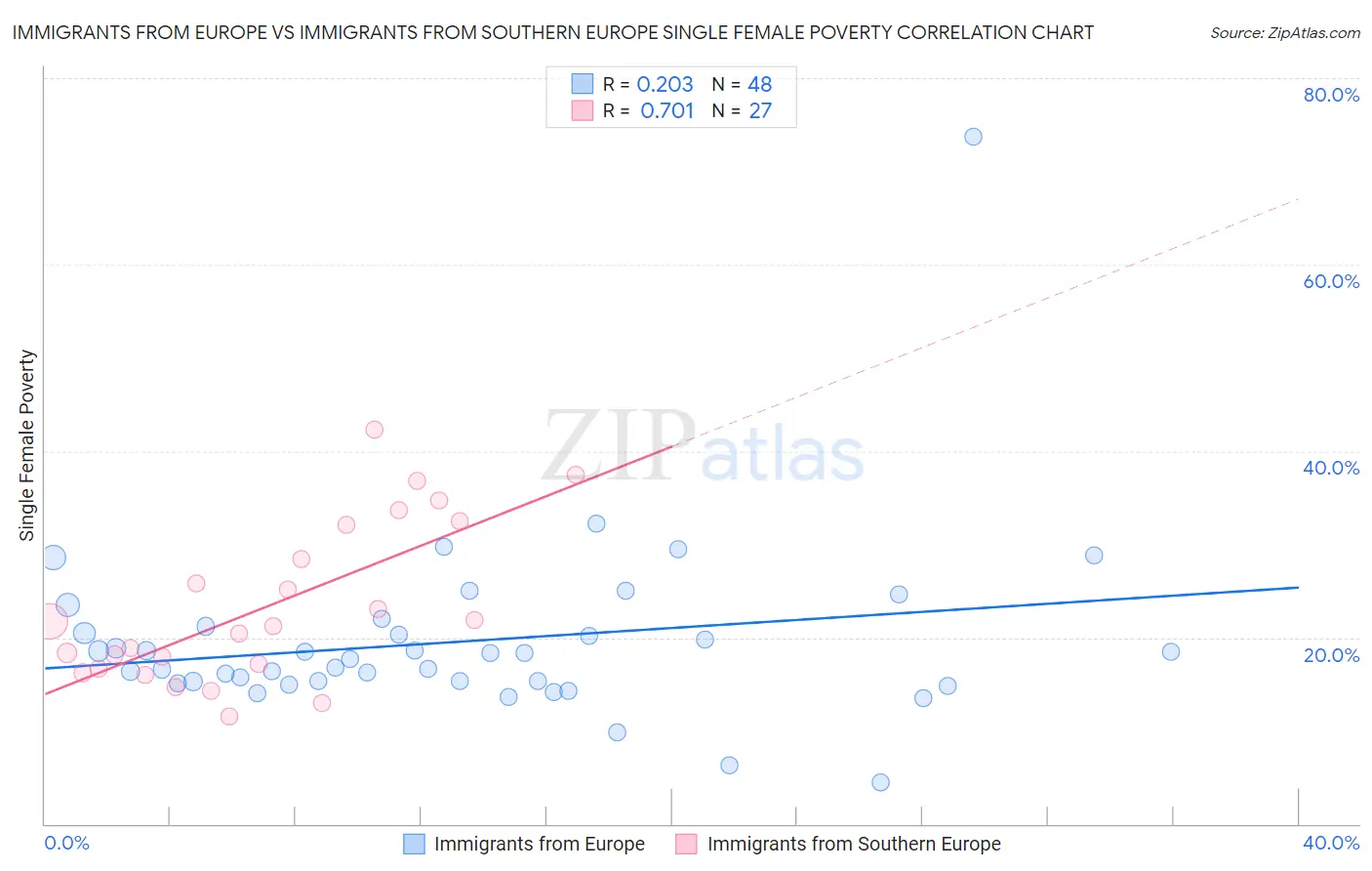 Immigrants from Europe vs Immigrants from Southern Europe Single Female Poverty