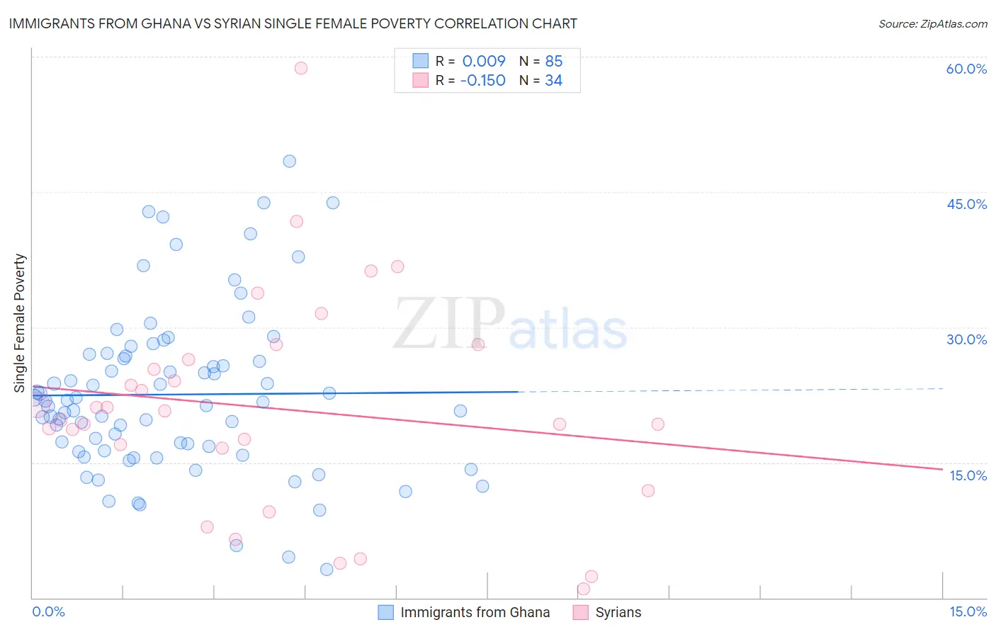 Immigrants from Ghana vs Syrian Single Female Poverty