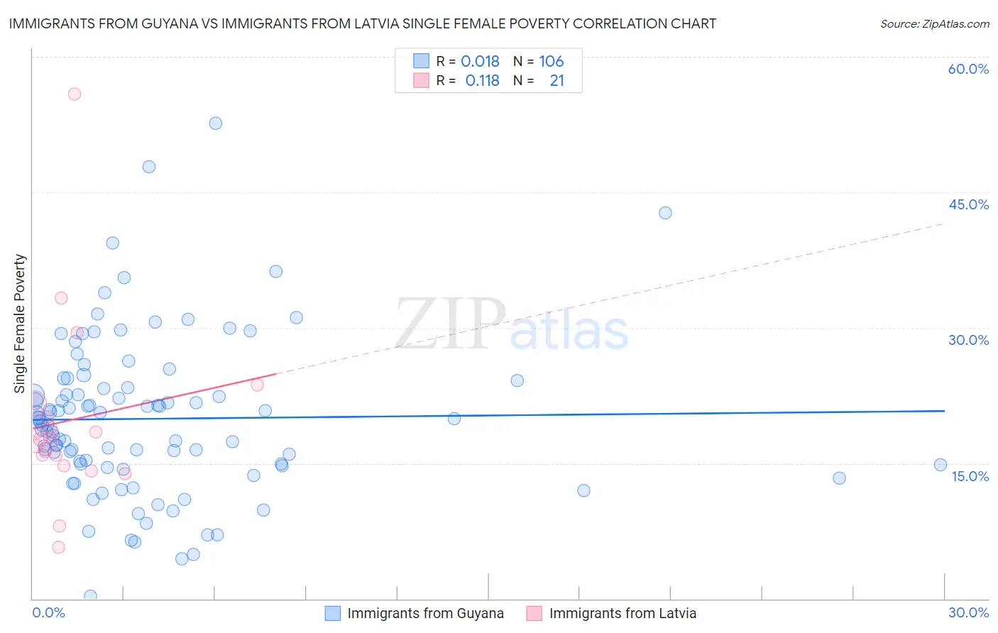 Immigrants from Guyana vs Immigrants from Latvia Single Female Poverty