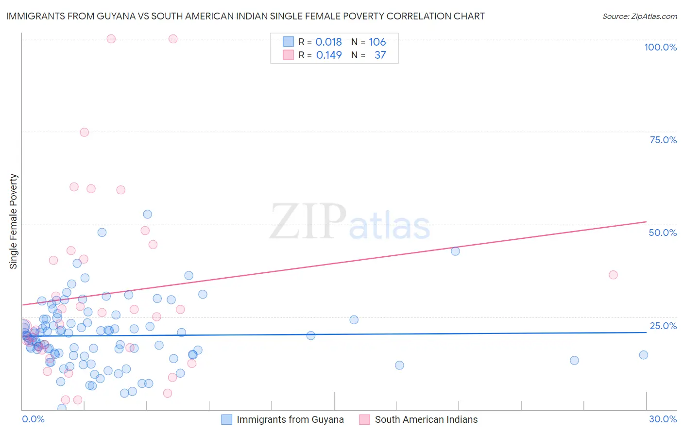 Immigrants from Guyana vs South American Indian Single Female Poverty