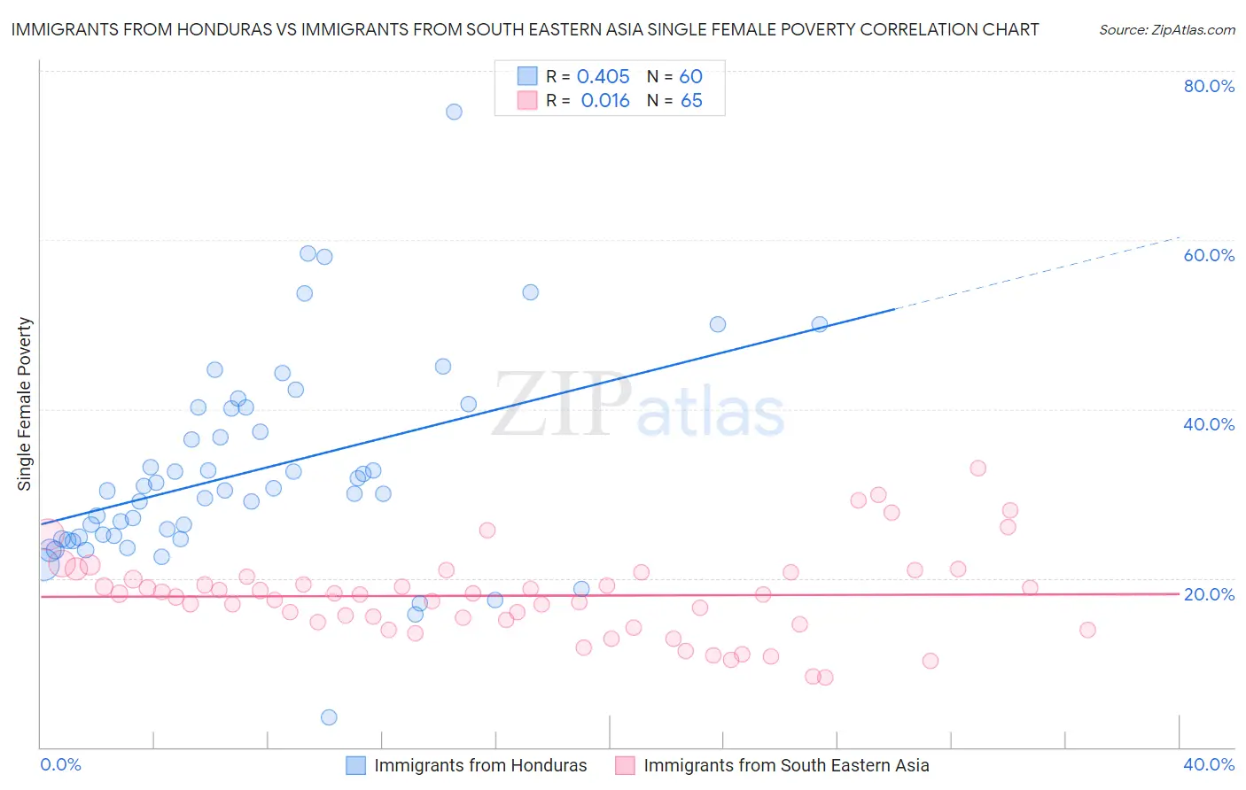 Immigrants from Honduras vs Immigrants from South Eastern Asia Single Female Poverty