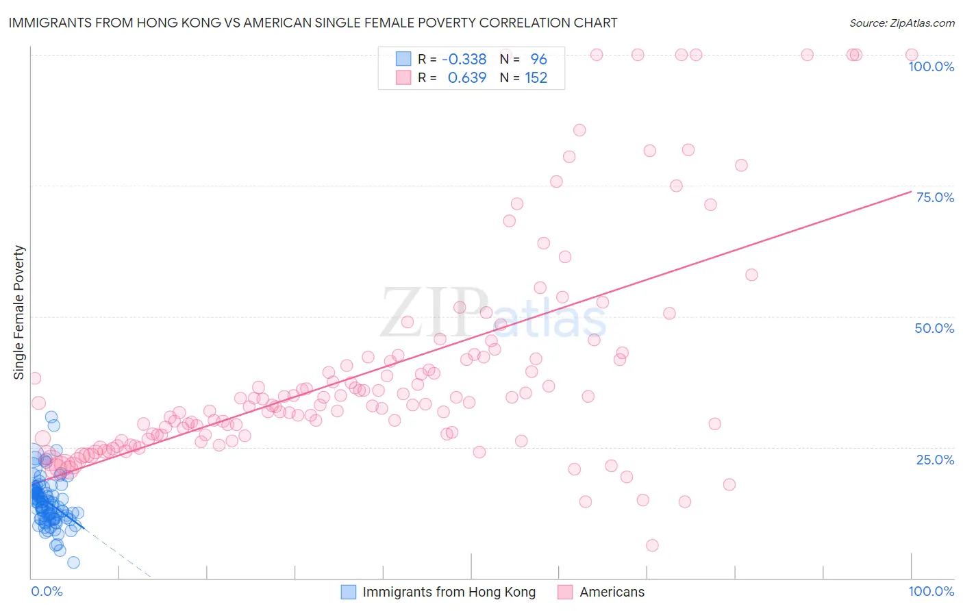 Immigrants from Hong Kong vs American Single Female Poverty