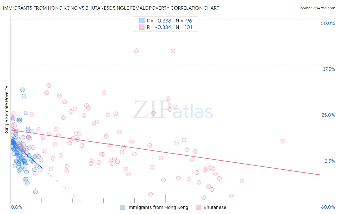 Immigrants from Hong Kong vs Bhutanese Single Female Poverty