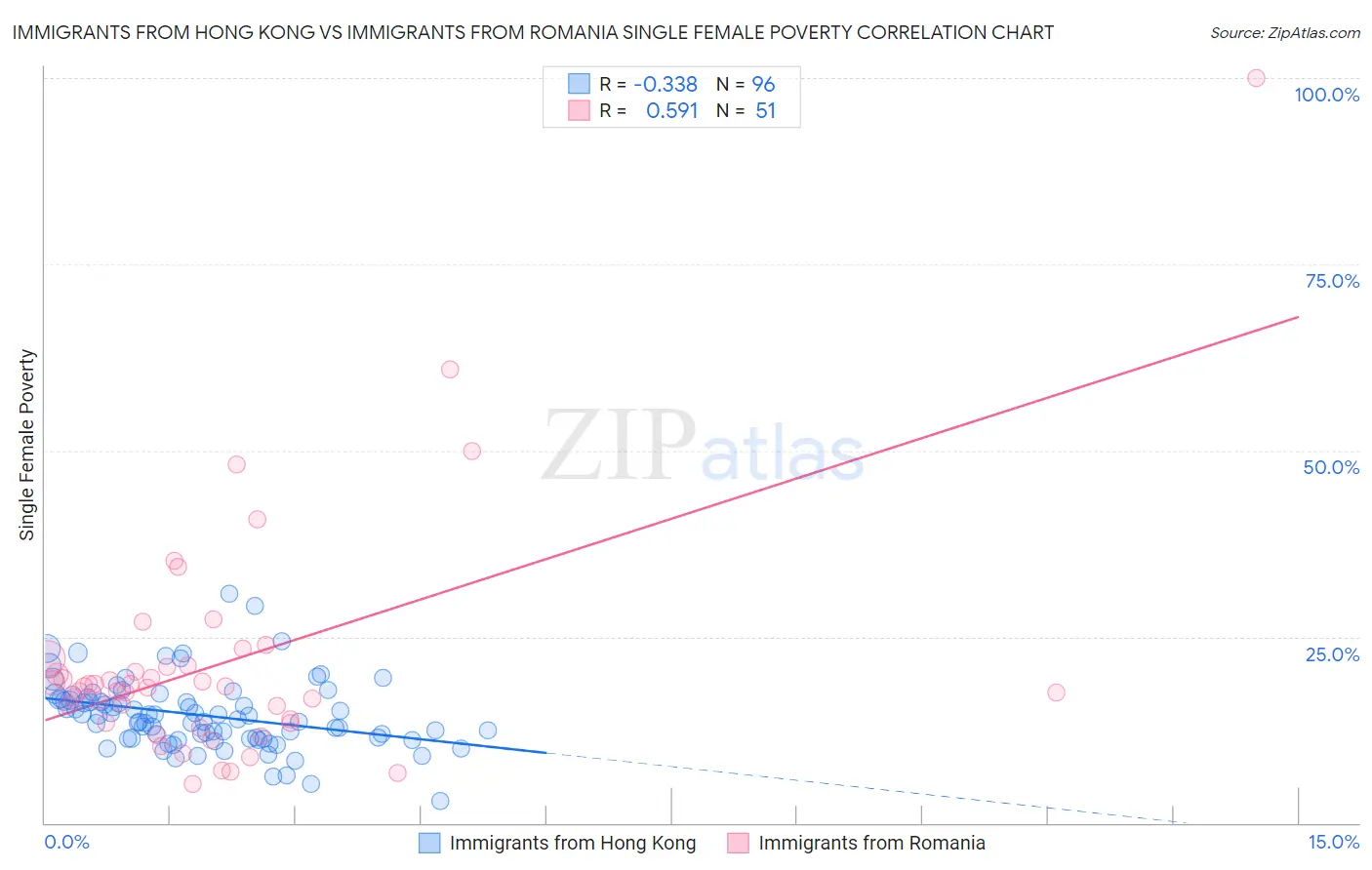 Immigrants from Hong Kong vs Immigrants from Romania Single Female Poverty