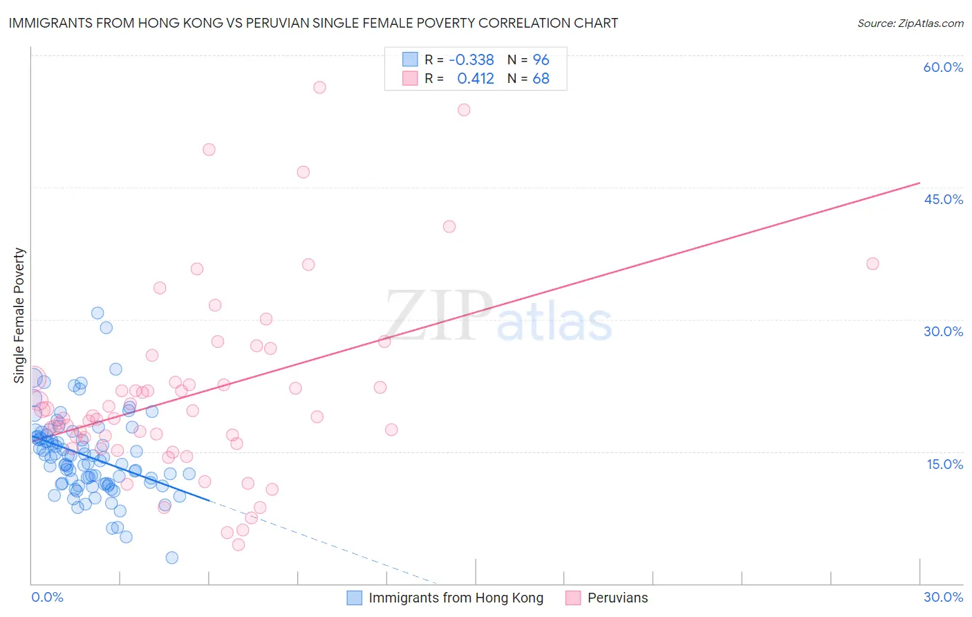 Immigrants from Hong Kong vs Peruvian Single Female Poverty