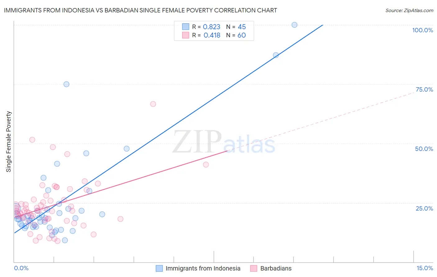 Immigrants from Indonesia vs Barbadian Single Female Poverty