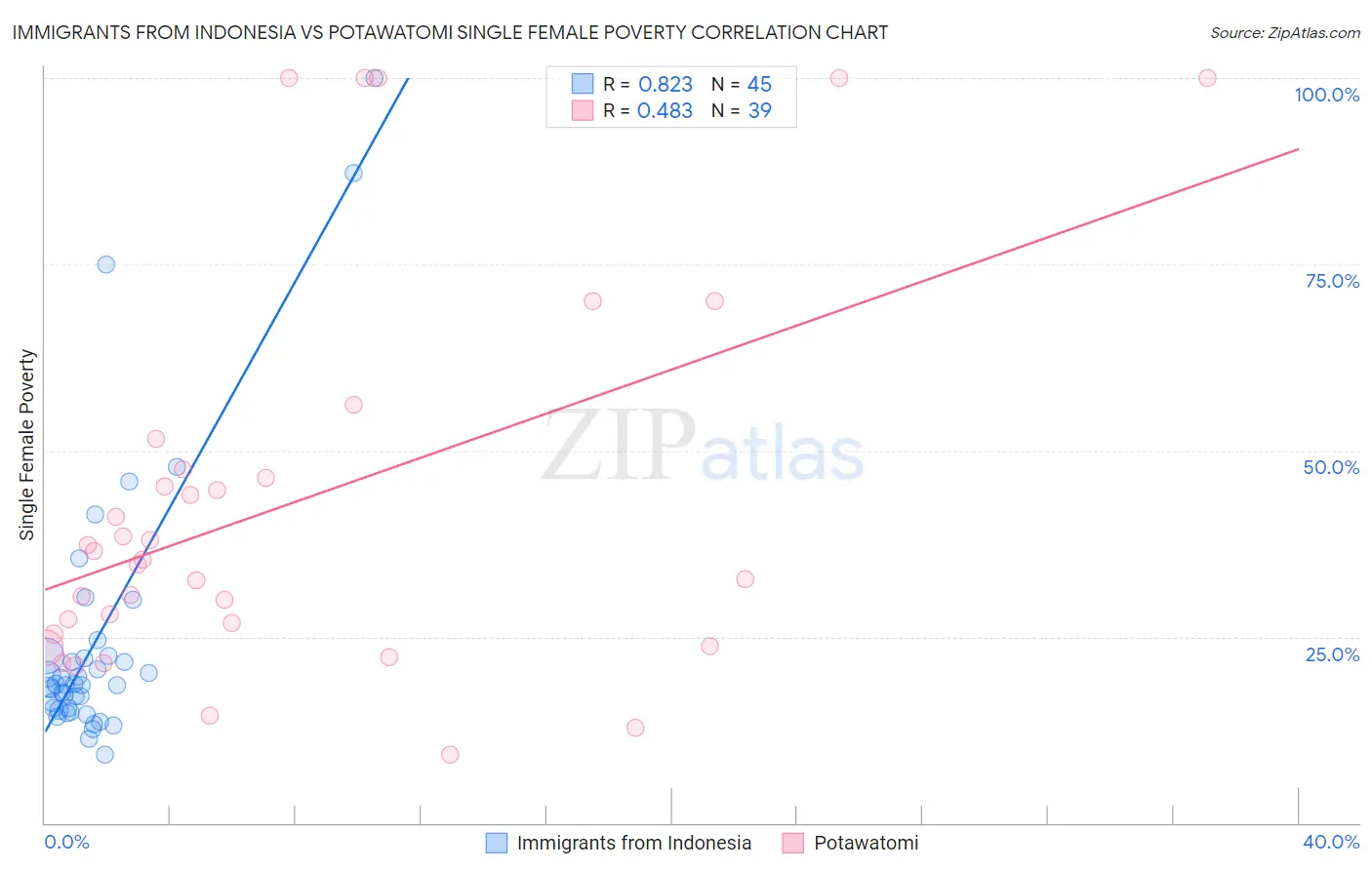 Immigrants from Indonesia vs Potawatomi Single Female Poverty