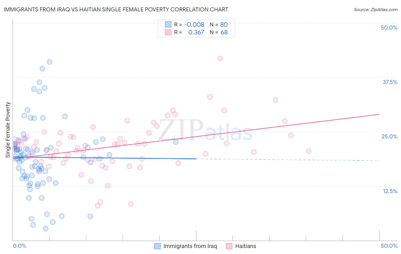 Immigrants from Iraq vs Haitian Single Female Poverty