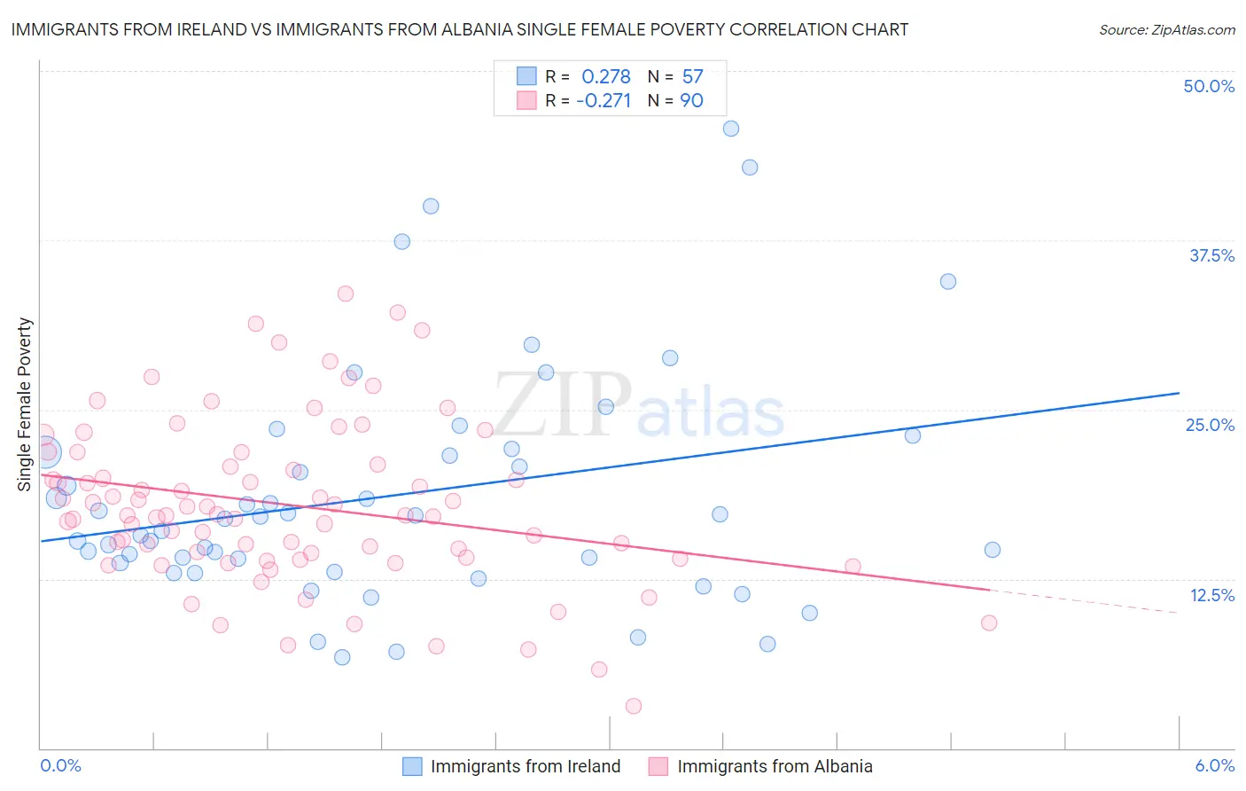 Immigrants from Ireland vs Immigrants from Albania Single Female Poverty