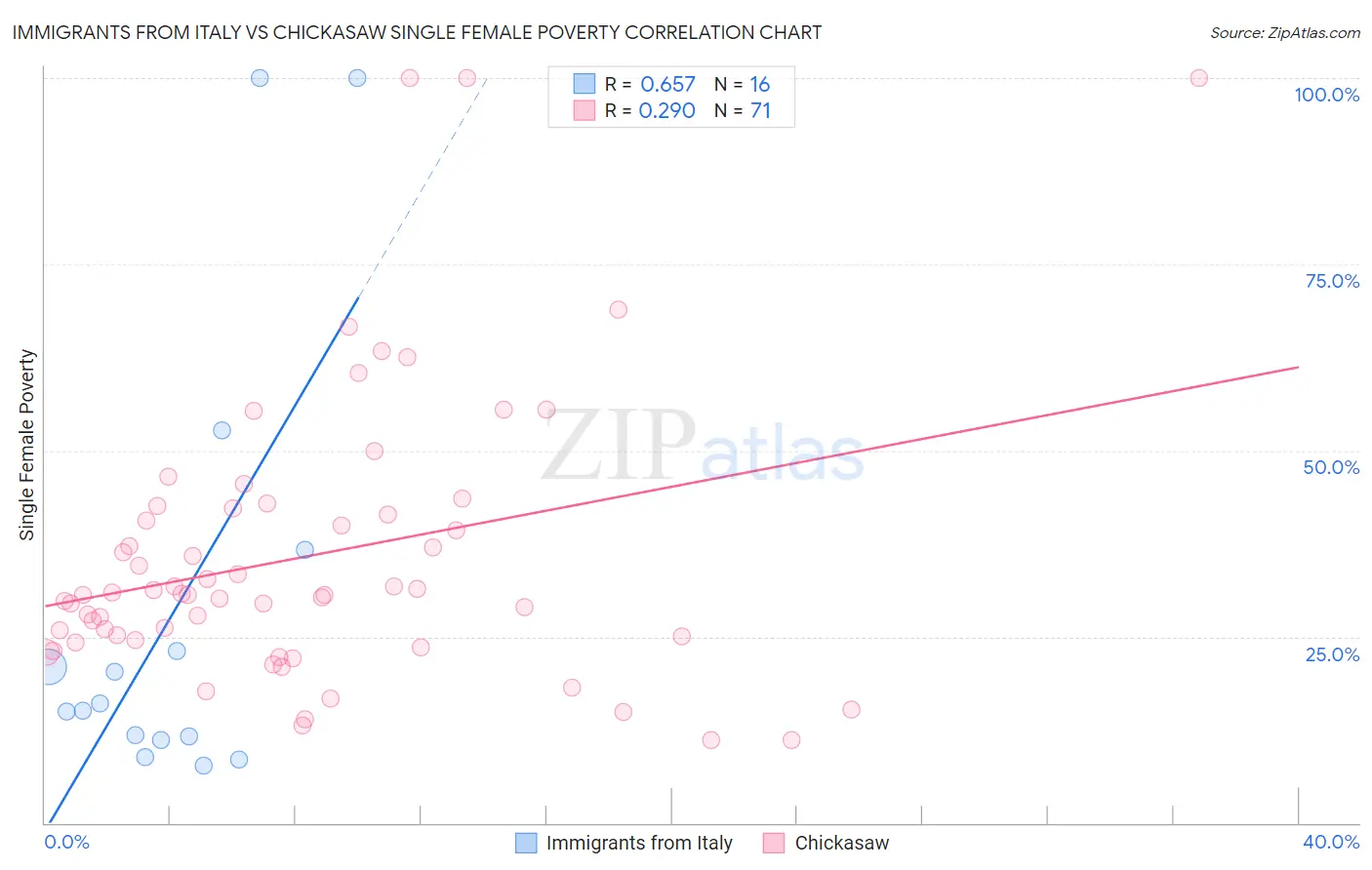 Immigrants from Italy vs Chickasaw Single Female Poverty