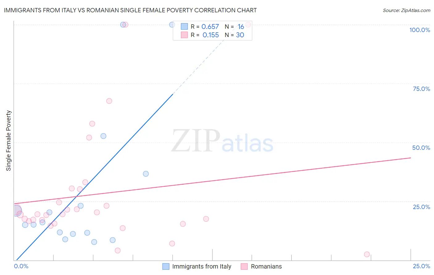 Immigrants from Italy vs Romanian Single Female Poverty