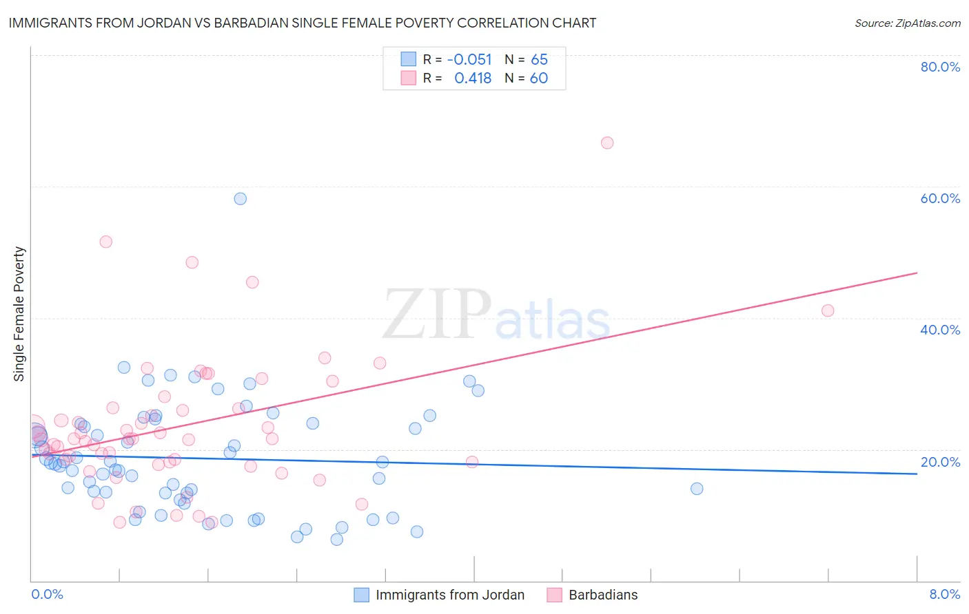 Immigrants from Jordan vs Barbadian Single Female Poverty