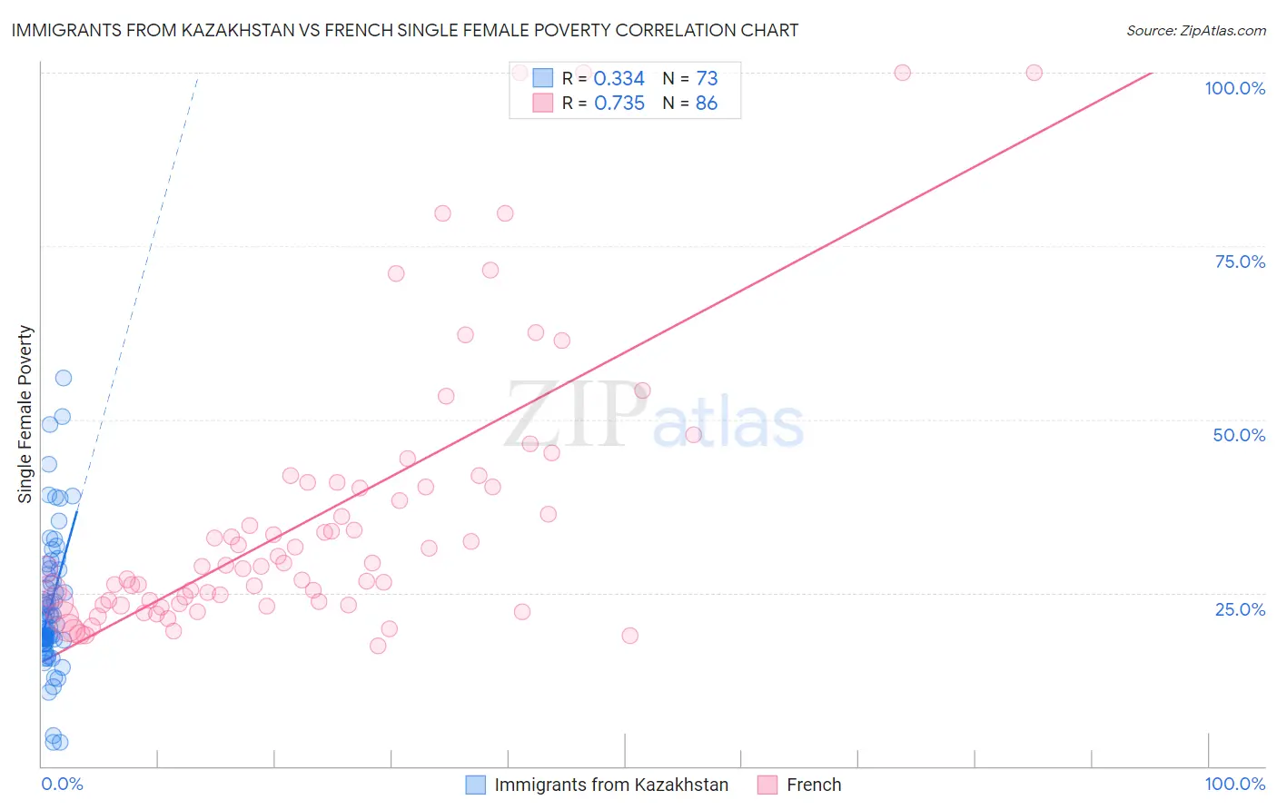 Immigrants from Kazakhstan vs French Single Female Poverty