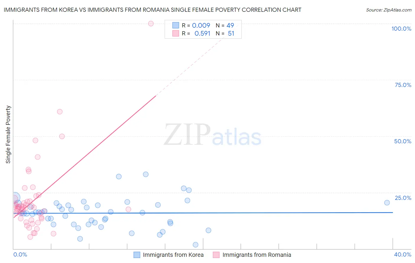 Immigrants from Korea vs Immigrants from Romania Single Female Poverty