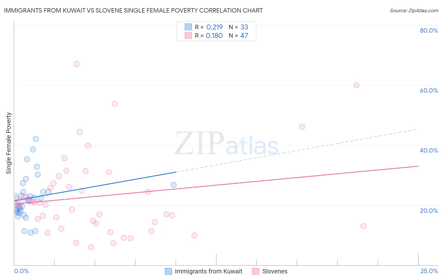 Immigrants from Kuwait vs Slovene Single Female Poverty