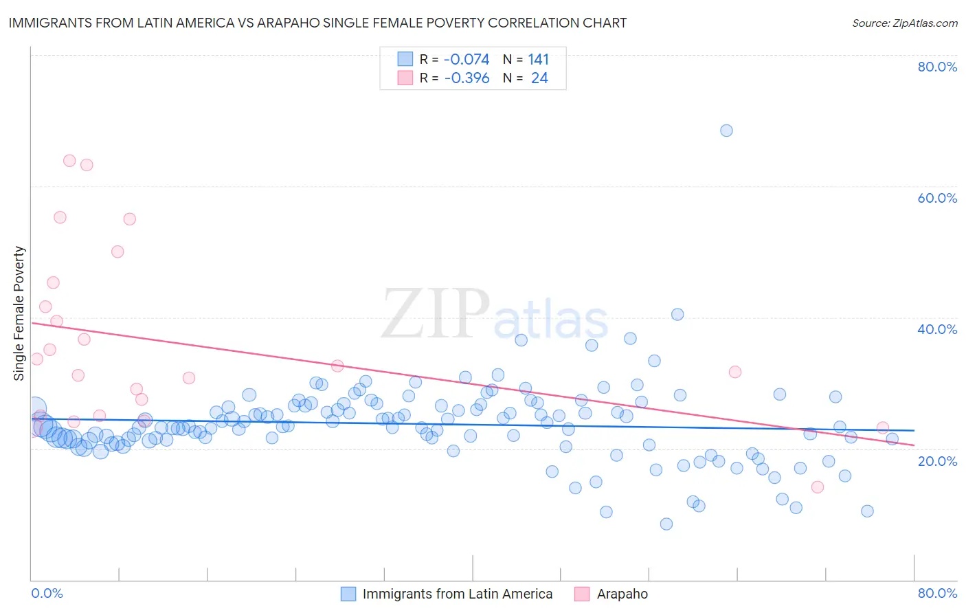 Immigrants from Latin America vs Arapaho Single Female Poverty