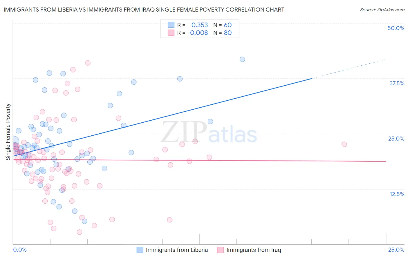 Immigrants from Liberia vs Immigrants from Iraq Single Female Poverty