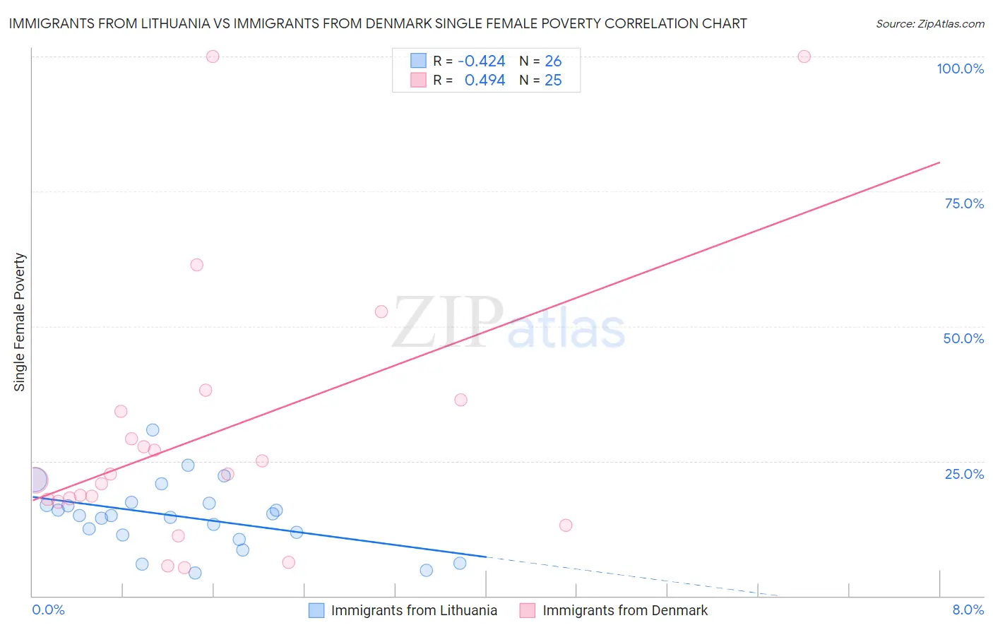 Immigrants from Lithuania vs Immigrants from Denmark Single Female Poverty